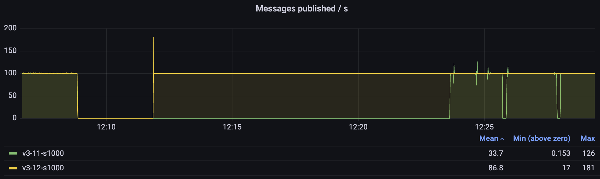 Node restart with 100k classic queues v2: 3.11 vs 3.12)