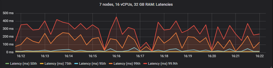 Fig 23. 50th, 75th, 95th, 99th and 99.9th percentile latencies for st1 at 30k msg/s.