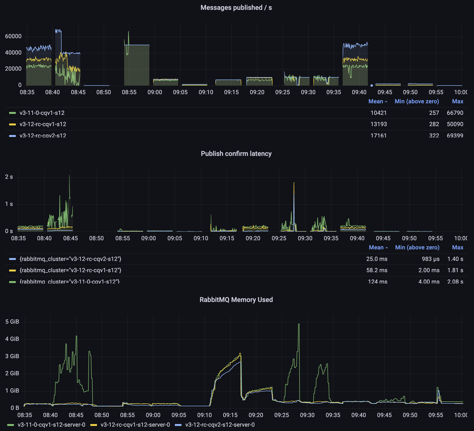 Classic queues: non-lazy classic queues in 3.11 vs 3.12 v1 and v2)