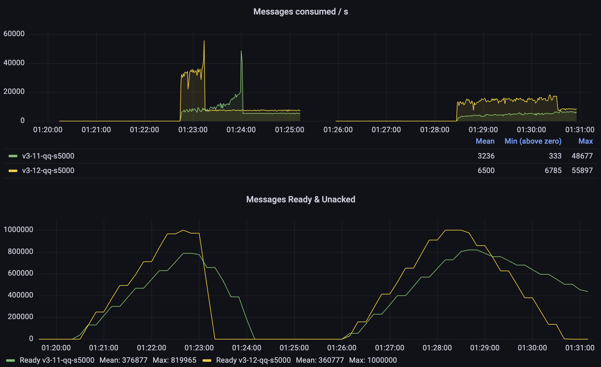 Quorum queues: 3.11 vs 3.12)